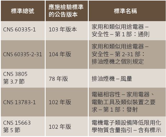BSMI CNS Requirements for Rangehood