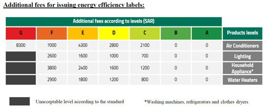 SASO additional fee for issuing energy efficiency labels table