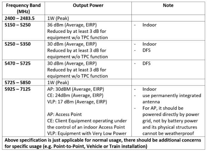 Brazil Anatel released wi-fi devices output power specification