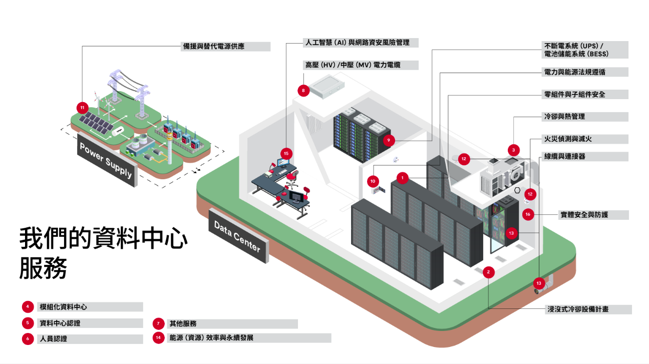 UL Solutions 資料中心生態系服務方案